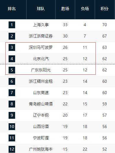九游娱乐-广东宏远第三希望不大！将和北京男篮争夺第四